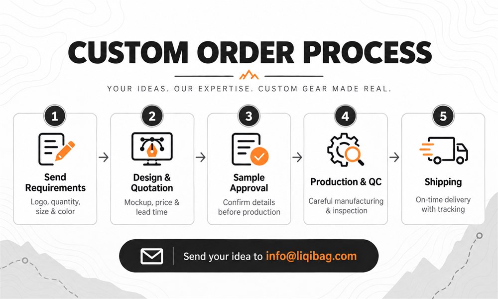 Five-step custom bag order process from requirements and design to quality inspection and shipping
