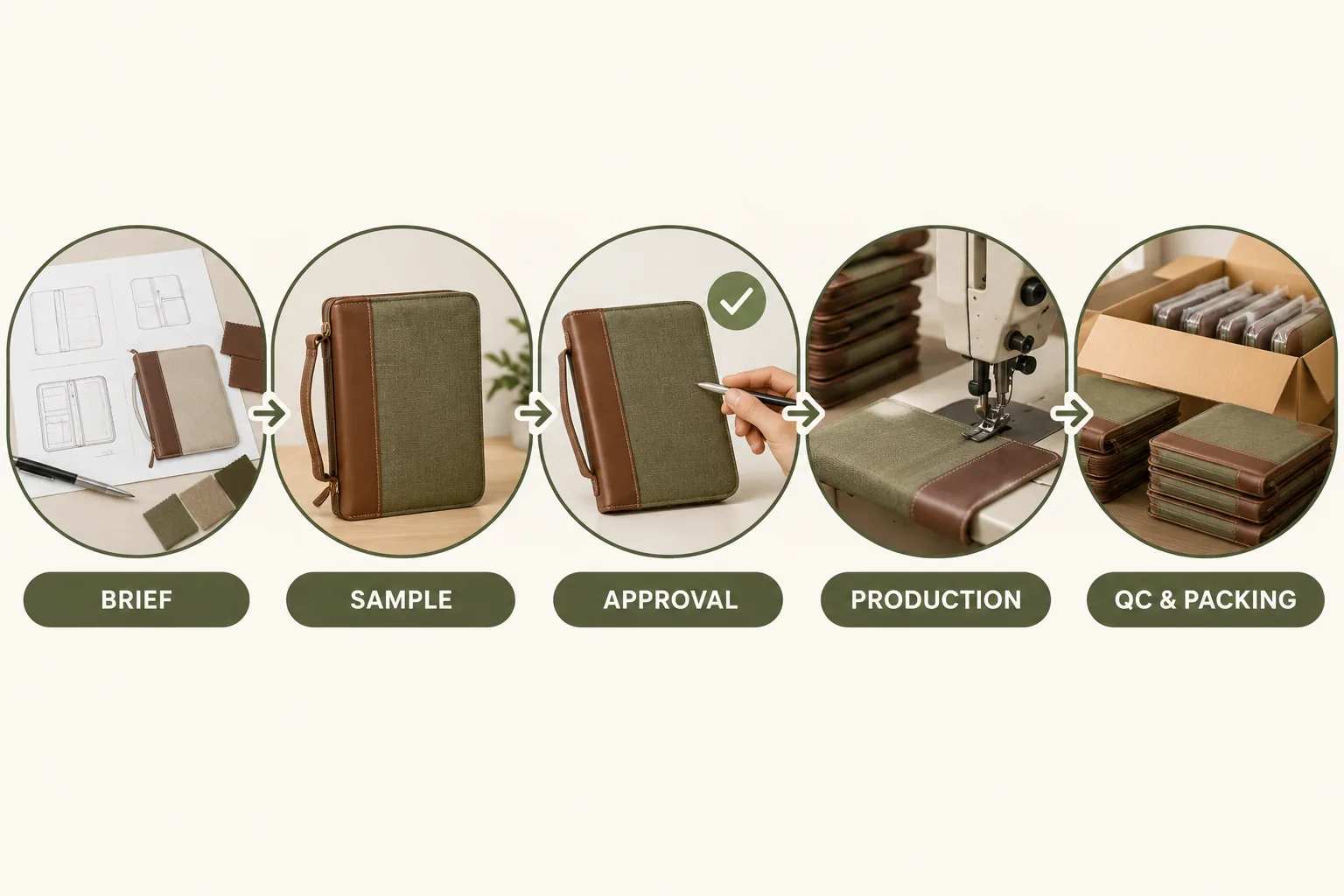 Illustrated steps from design brief through sample, approval, production and packing